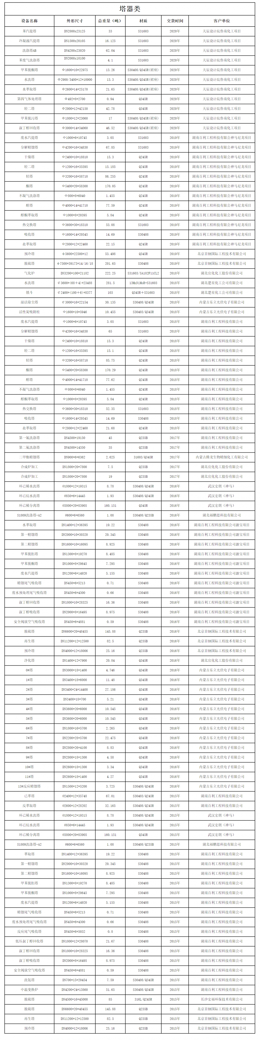 設(shè)備制造業(yè)績(jī)表（塔器類）(圖1)